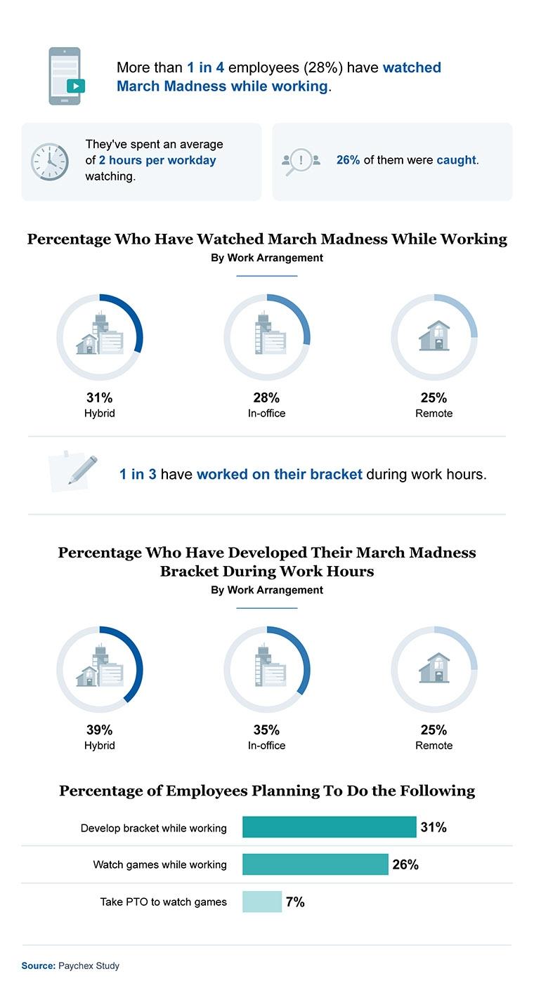 march madness employee survey results