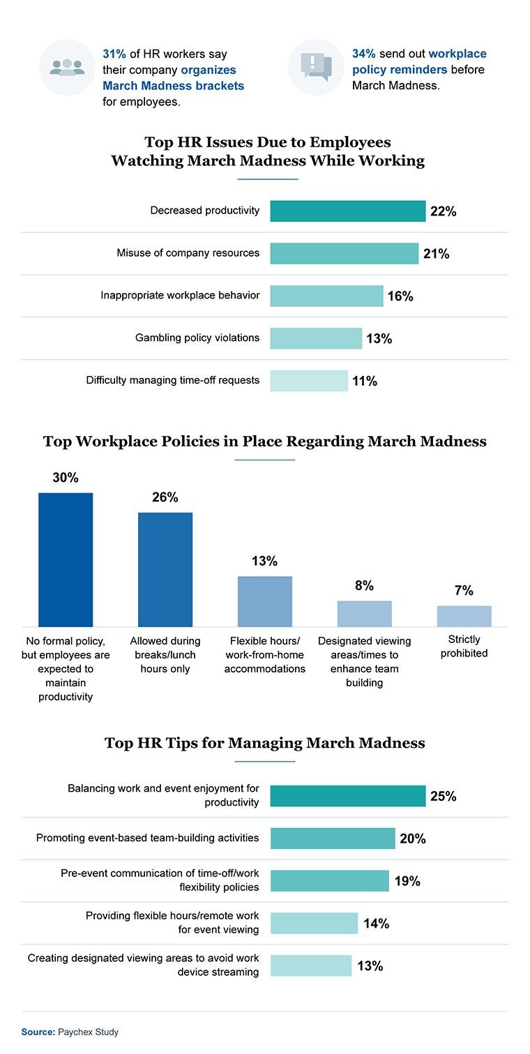 march madness hr manager survey results